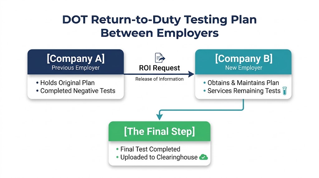 Flowchart illustrating the DOT Return-to-Duty testing plan transfer between Company A, Company B, and final Clearinghouse upload.