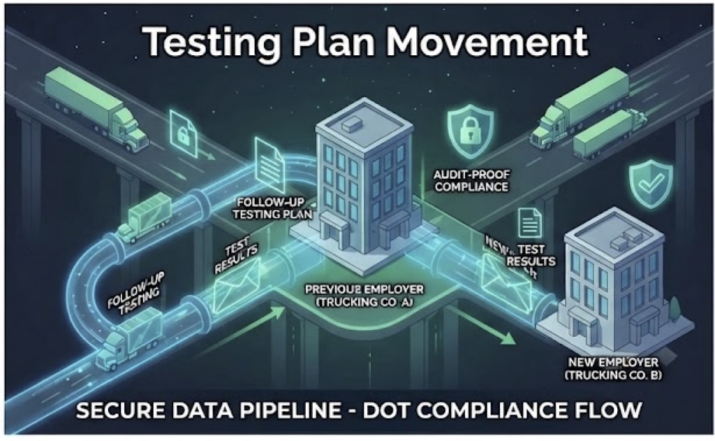 Illustration showing the secure DOT SAP follow-up testing plan transfer between employers by Delivered2Choices.Illustration showing the secure DOT SAP follow-up testing plan transfer between employers by Delivered2Choices.
