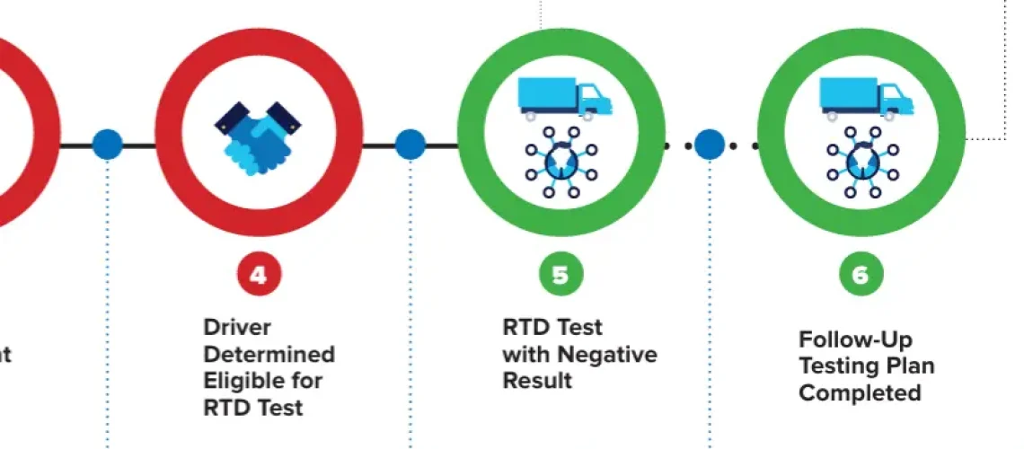 Step 4 vs Step 5: Your Clearinghouse RTD Guide