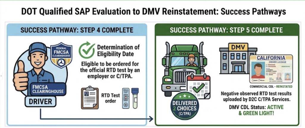 Two-pathway flowchart illustrating FMCSA Clearinghouse compliance: Step 4 complete showing "Determination of Eligibility" for an RTD test, and Step 5 complete showing a green light active CDL status following Delivered 2 Choices C/TPA services and California DMV reinstatement.
