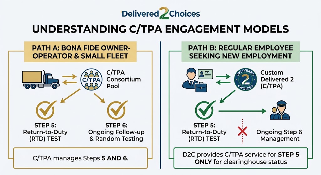 Comparison diagram of FMCSA C/TPA engagement models showing Path A for owner-operators covering Steps 5 and 6, versus Path B for employees using Delivered 2 Choices for Step 5 Return-to-Duty testing only.