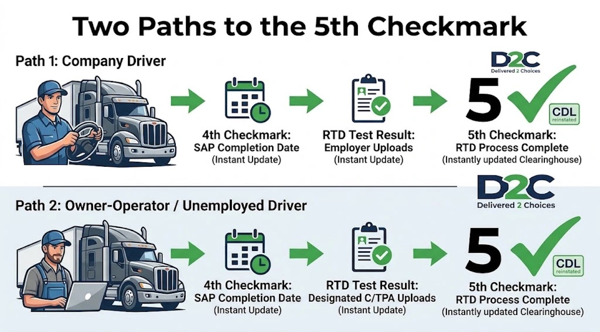 Flowchart showing two paths to get the 5th checkmark in the FMCSA Clearinghouse for company drivers and owner-operators
